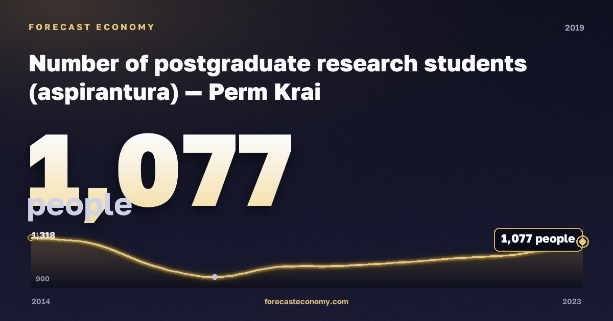 Number of postgraduate research students (aspirantura) in Perm Krai, 2019: value 1,077 people, place among Russian regions, source Rosstat