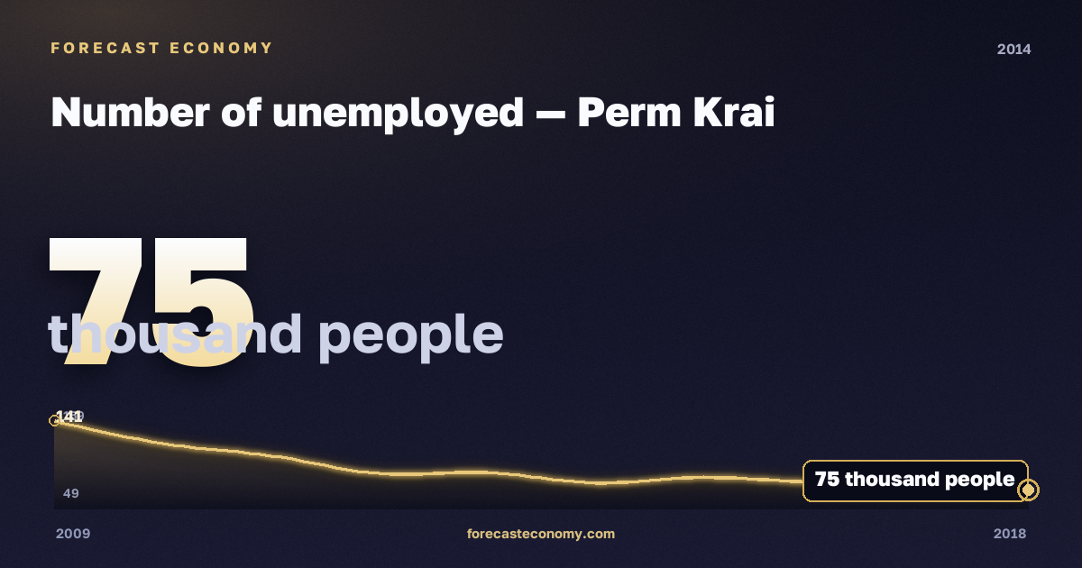 Number of unemployed in Perm Krai, 2014: value 75 thousand people, place among Russian regions, source Rosstat