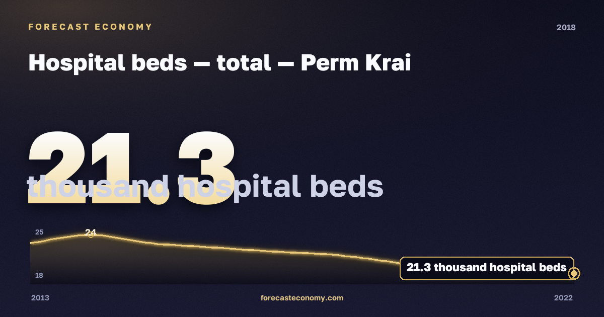 Hospital beds — total in Perm Krai, 2018: value 21.3 thousand hospital beds, place among Russian regions, source Rosstat