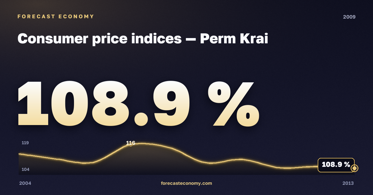 Consumer price indices in Perm Krai, 2009: value 108.9 %, place among Russian regions, source Rosstat