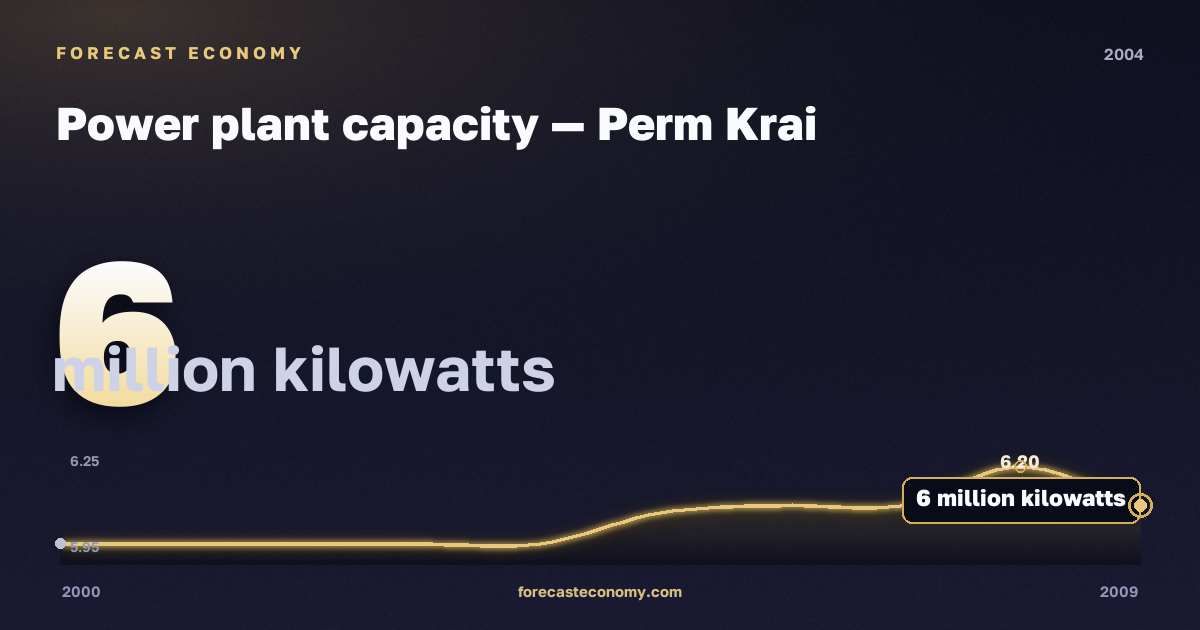 Power plant capacity in Perm Krai, 2004: value 6 million kilowatts, place among Russian regions, source Rosstat