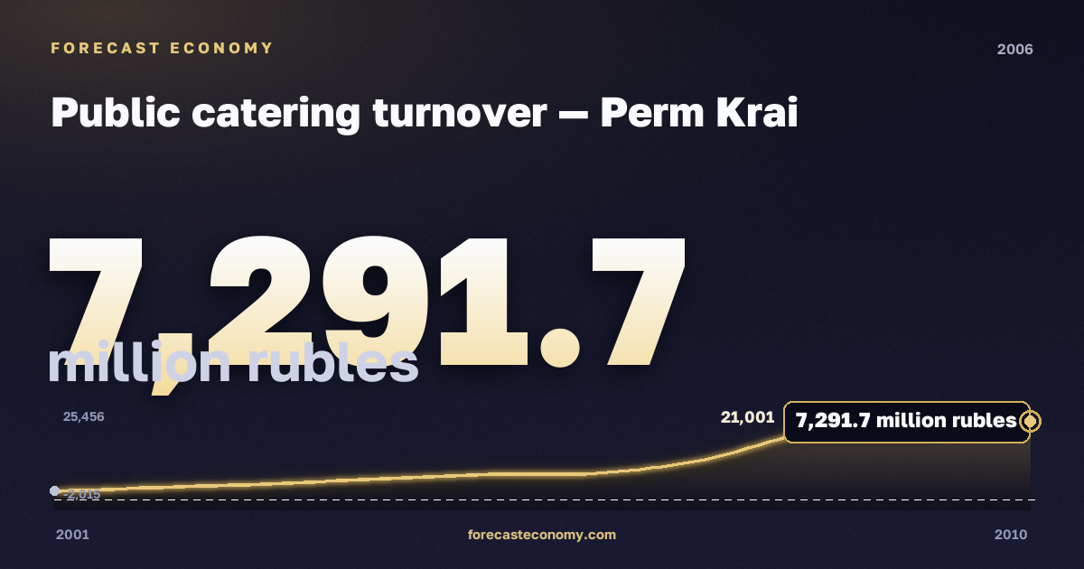 Public catering turnover in Perm Krai, 2006: value 7,291.7 million rubles, place among Russian regions, source Rosstat