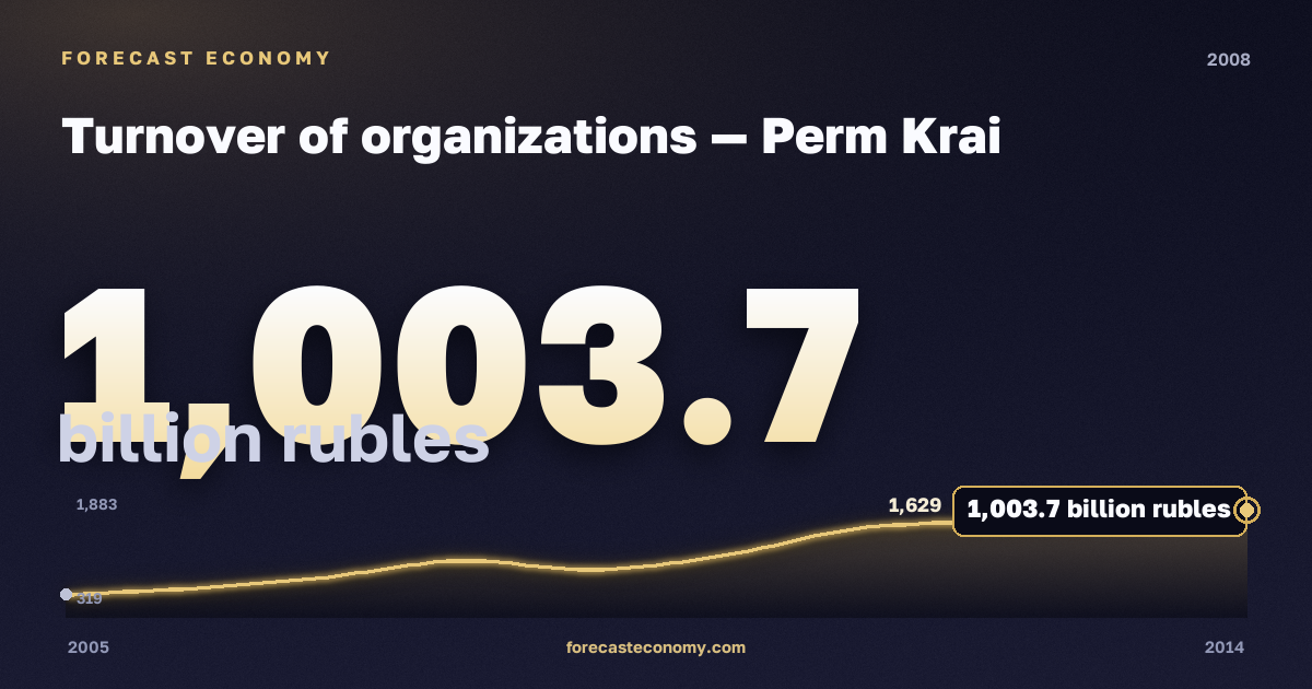Turnover of organizations in Perm Krai, 2008: value 1,003.7 billion rubles, place among Russian regions, source Rosstat