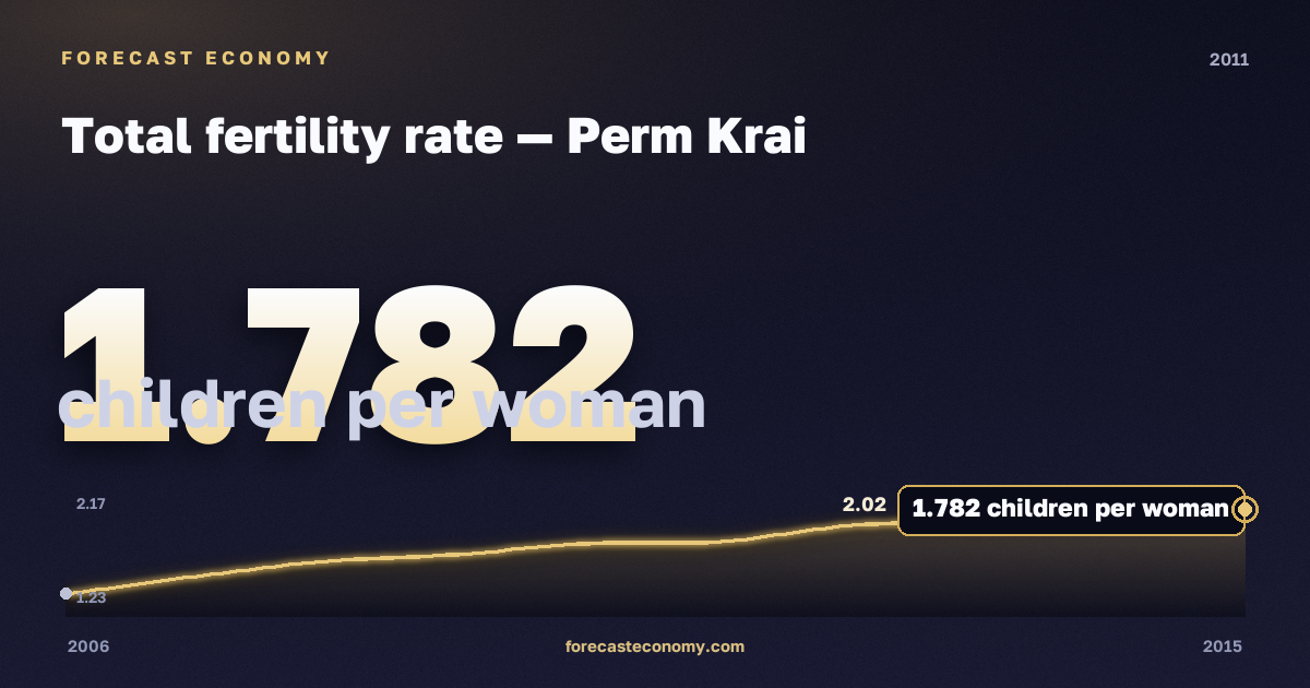 Total fertility rate in Perm Krai, 2011: value 1.782 children per woman, place among Russian regions, source Rosstat