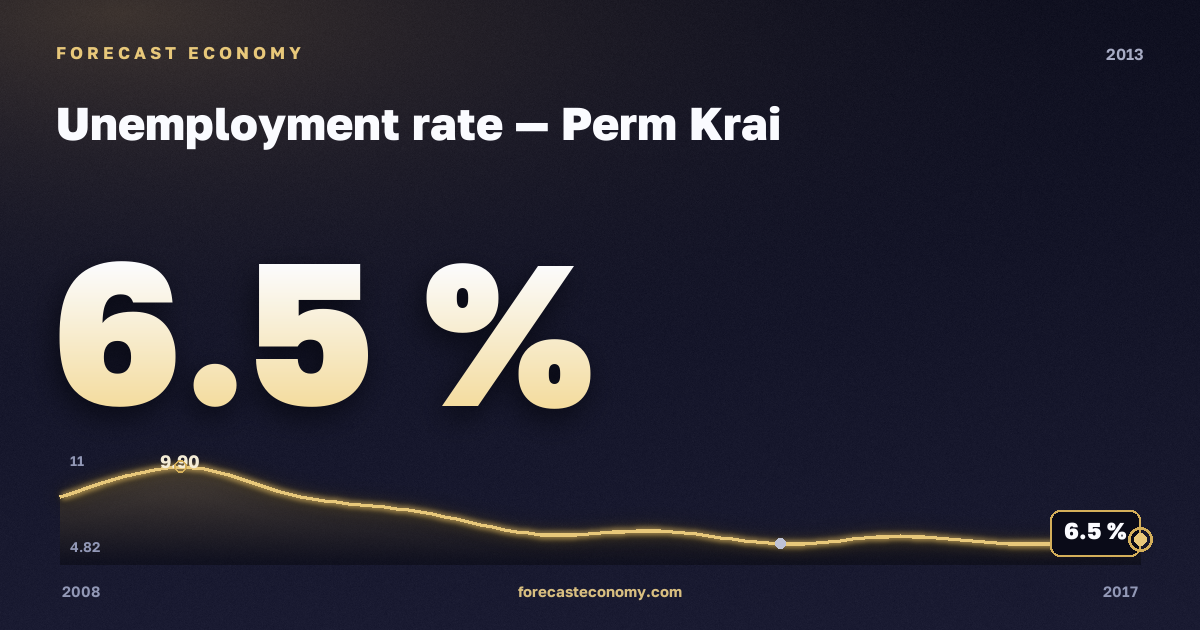 Unemployment rate in Perm Krai, 2013: value 6.5 %, place among Russian regions, source Rosstat