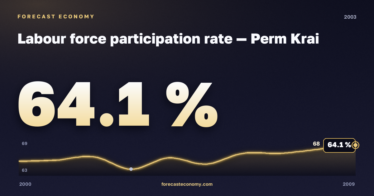 Labour force participation rate in Perm Krai, 2003: value 64.1 %, place among Russian regions, source Rosstat