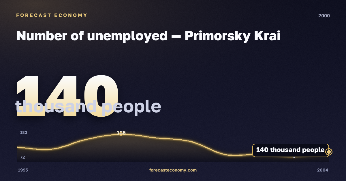 Number of unemployed in Primorsky Krai, 2000: value 140 thousand people, place among Russian regions, source Rosstat