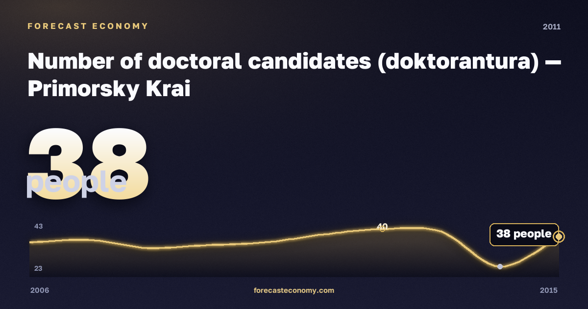 Number of doctoral candidates (doktorantura) in Primorsky Krai, 2011: value 38 people, place among Russian regions, source Rosstat