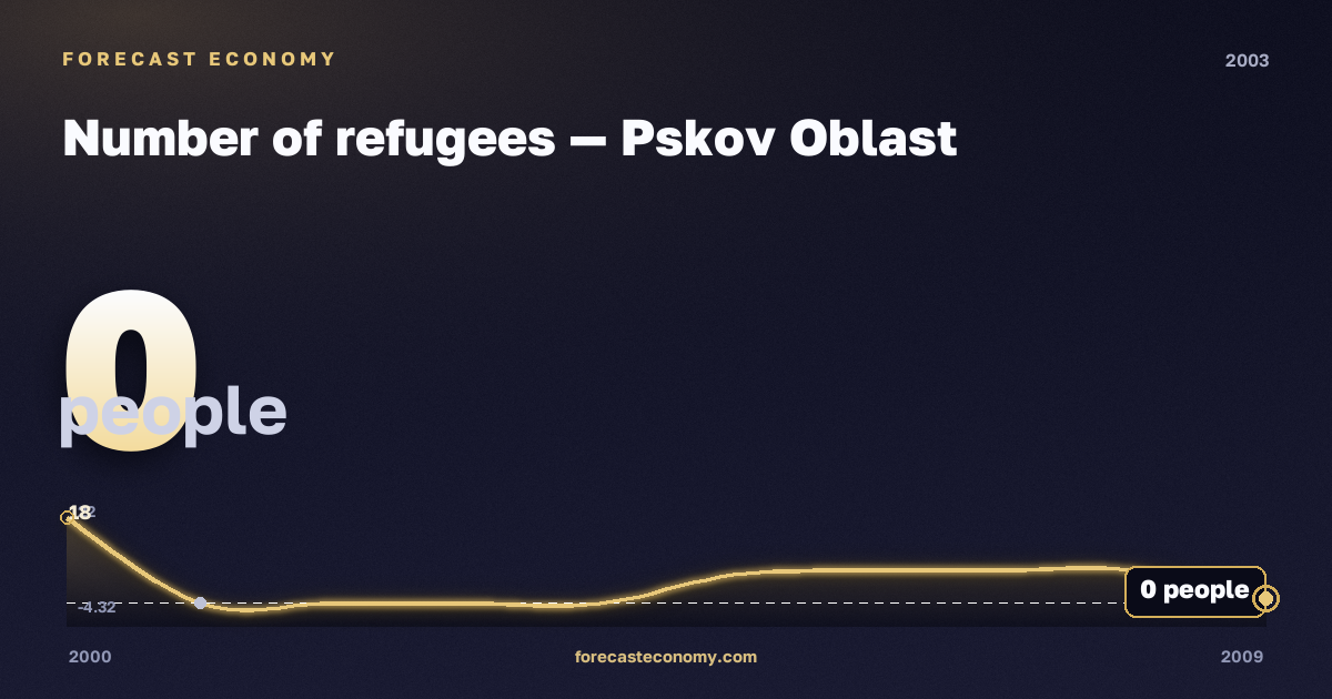 Number of refugees in Pskov Oblast, 2003: value 0 people, place among Russian regions, source Rosstat