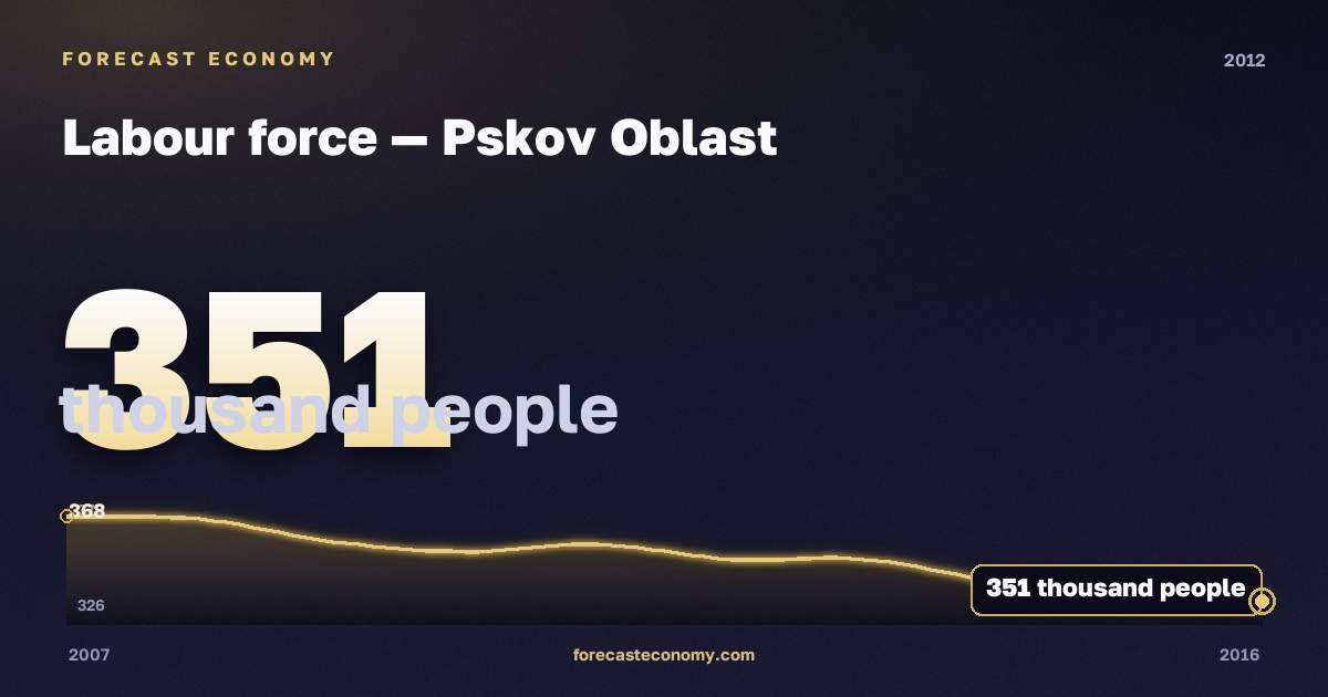 Labour force in Pskov Oblast, 2012: value 351 thousand people, place among Russian regions, source Rosstat
