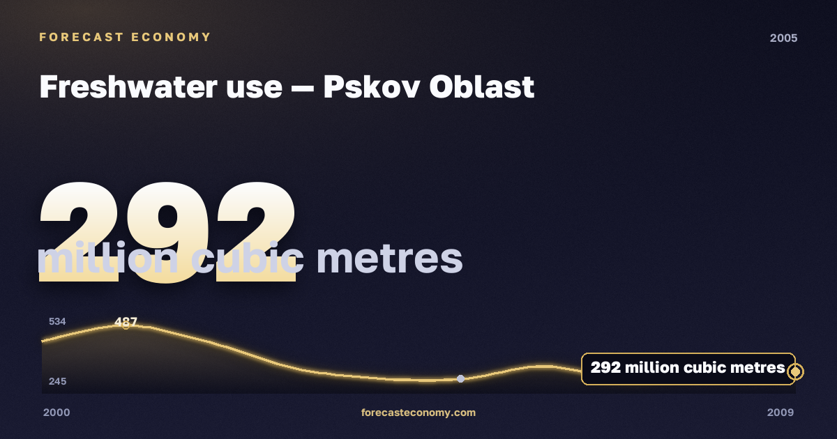 Freshwater use in Pskov Oblast, 2005: value 292 million cubic metres, place among Russian regions, source Rosstat
