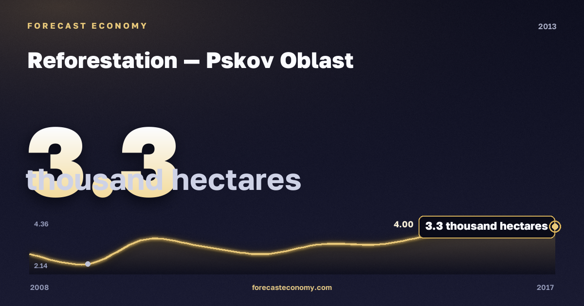 Reforestation in Pskov Oblast, 2013: value 3.3 thousand hectares, place among Russian regions, source Rosstat