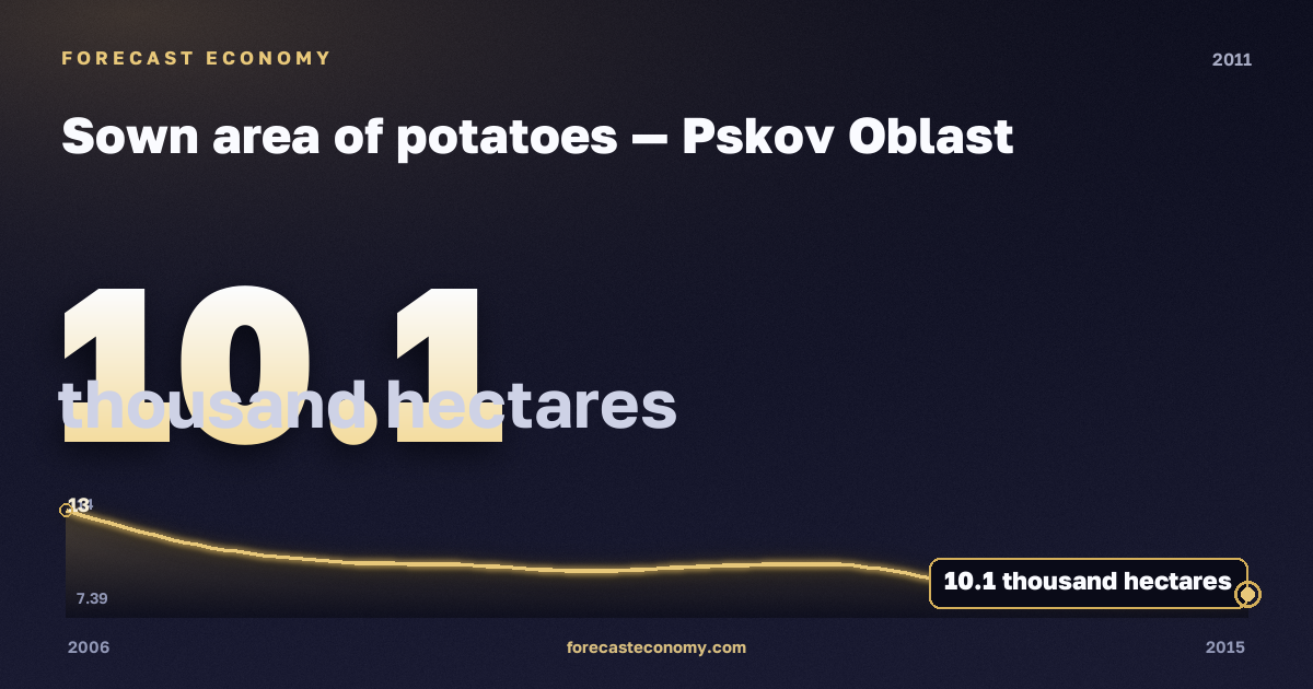 Sown area of potatoes in Pskov Oblast, 2011: value 10.1 thousand hectares, place among Russian regions, source Rosstat