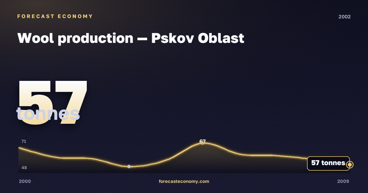 Wool production in Pskov Oblast, 2002: value 57 tonnes, place among Russian regions, source Rosstat