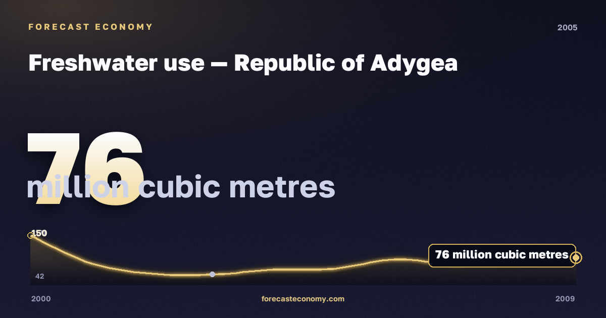 Freshwater use in Republic of Adygea, 2005: value 76 million cubic metres, place among Russian regions, source Rosstat