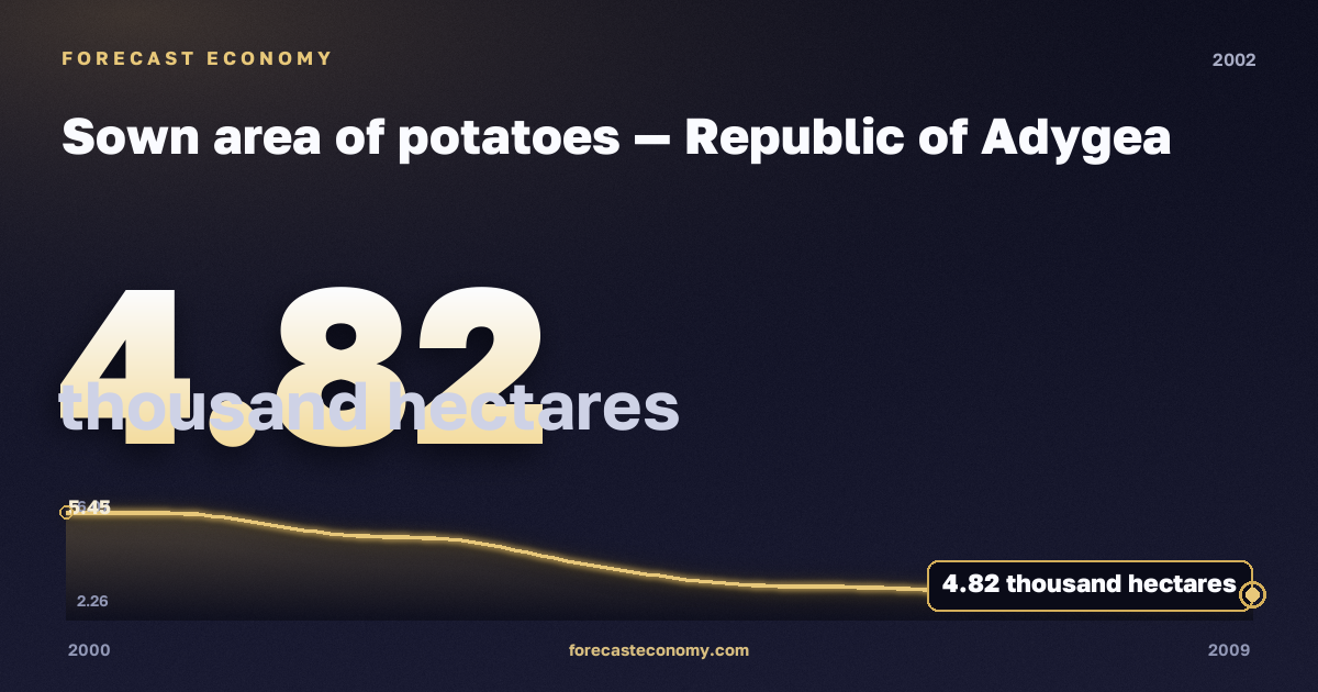 Sown area of potatoes in Republic of Adygea, 2002: value 4.82 thousand hectares, place among Russian regions, source Rosstat
