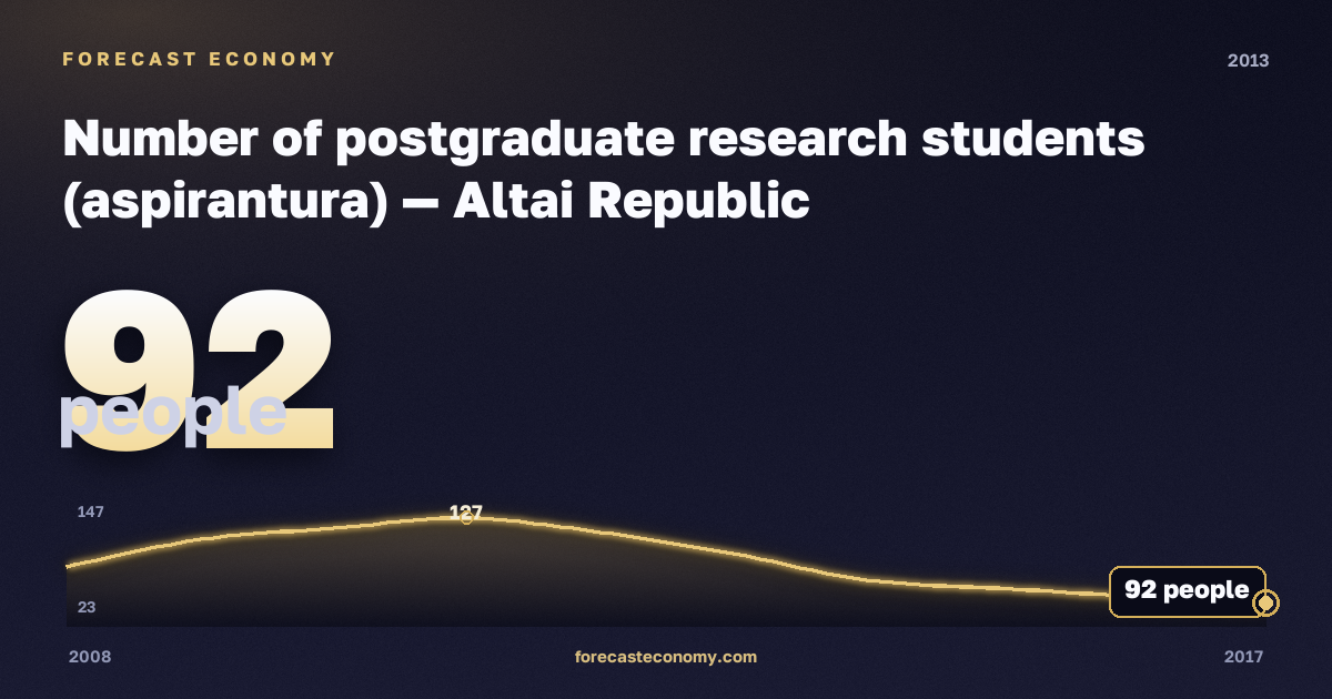 Number of postgraduate research students (aspirantura) in Altai Republic, 2013: value 92 people, place among Russian regions, source Rosstat