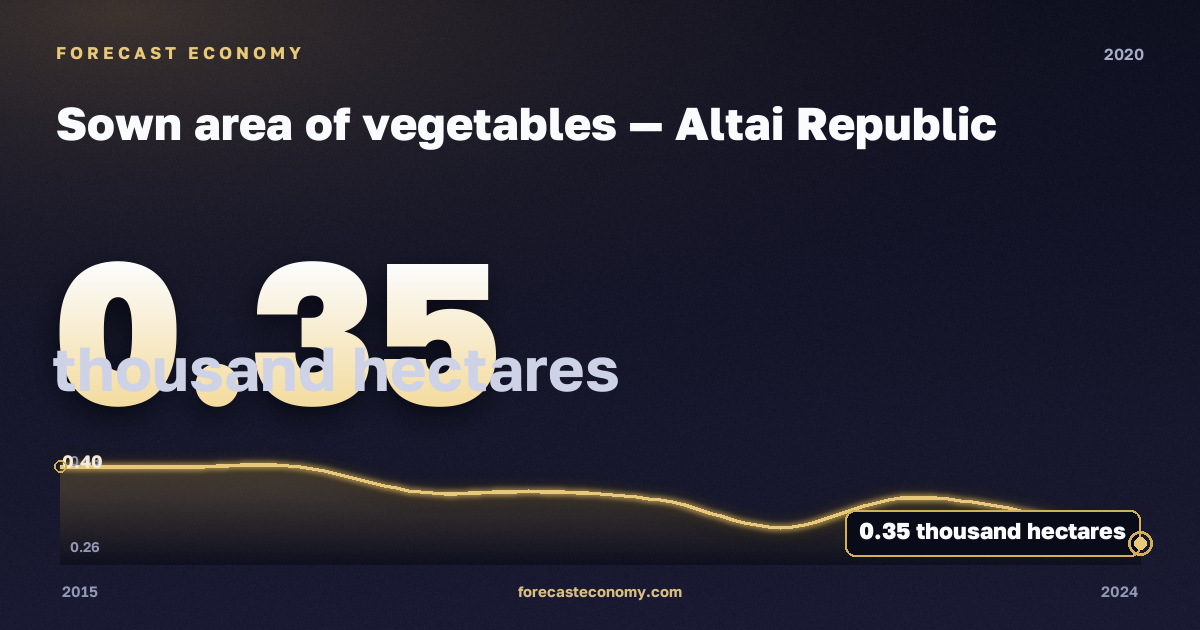 Sown area of vegetables in Altai Republic, 2020: value 0.35 thousand hectares, place among Russian regions, source Rosstat