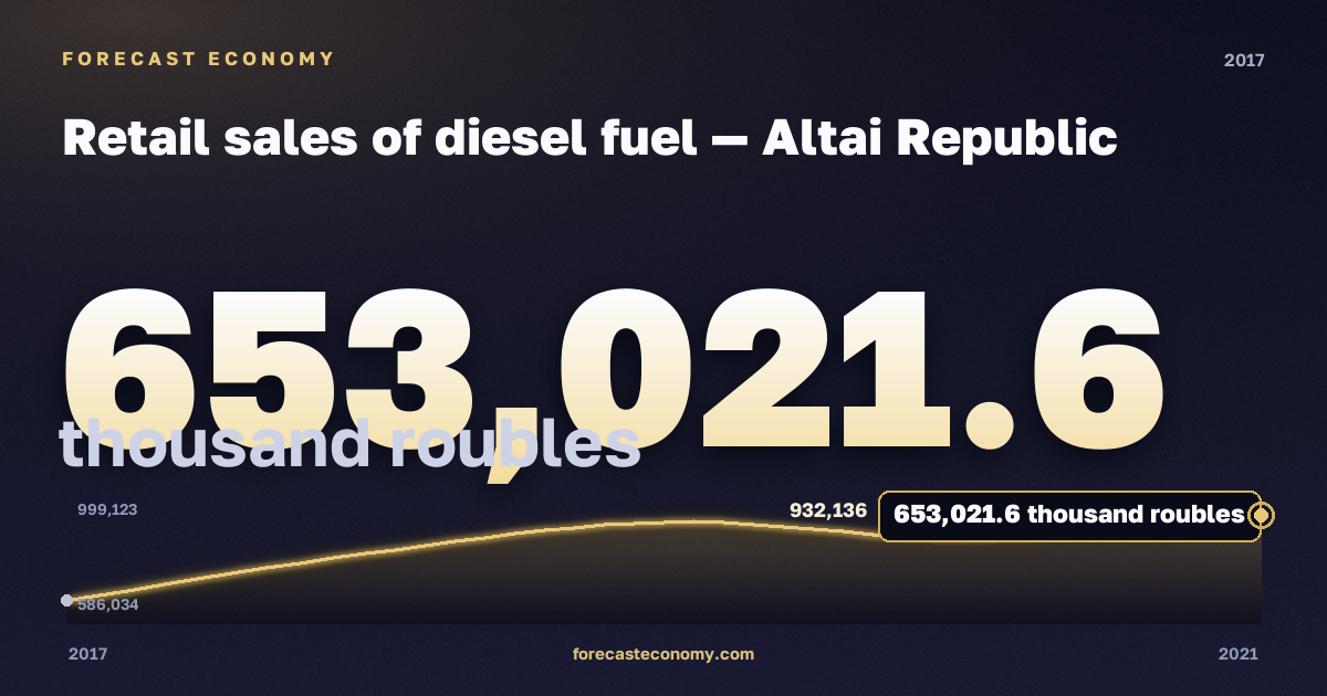 Retail sales of diesel fuel in Altai Republic, 2017: value 653,021.6 thousand roubles, place among Russian regions, source Rosstat