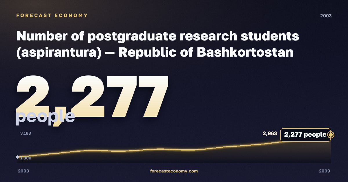 Number of postgraduate research students (aspirantura) in Republic of Bashkortostan, 2003: value 2,277 people, place among Russian regions, source Rosstat