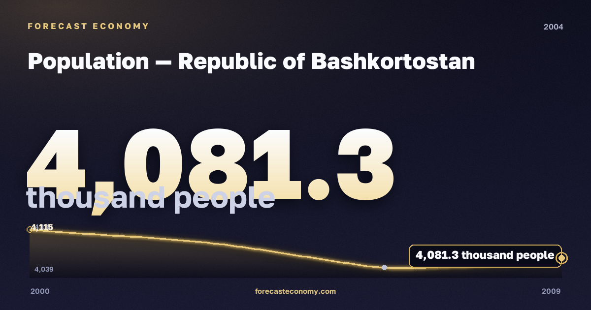 Population in Republic of Bashkortostan, 2004: value 4,081.3 thousand people, place among Russian regions, source Rosstat
