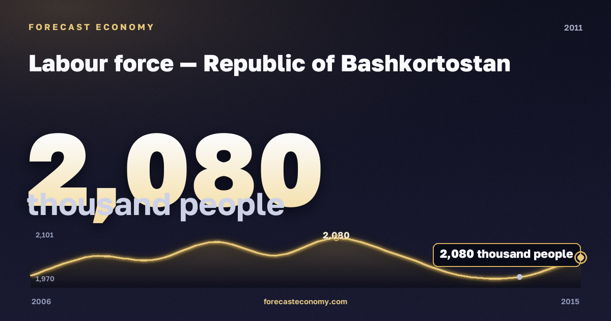 Labour force in Republic of Bashkortostan, 2011: value 2,080 thousand people, place among Russian regions, source Rosstat