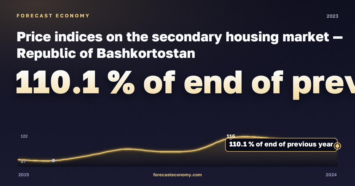 Price indices on the secondary housing market in Republic of Bashkortostan, 2023: value 110.1 % of end of previous year, place among Russian regions, source Rosstat