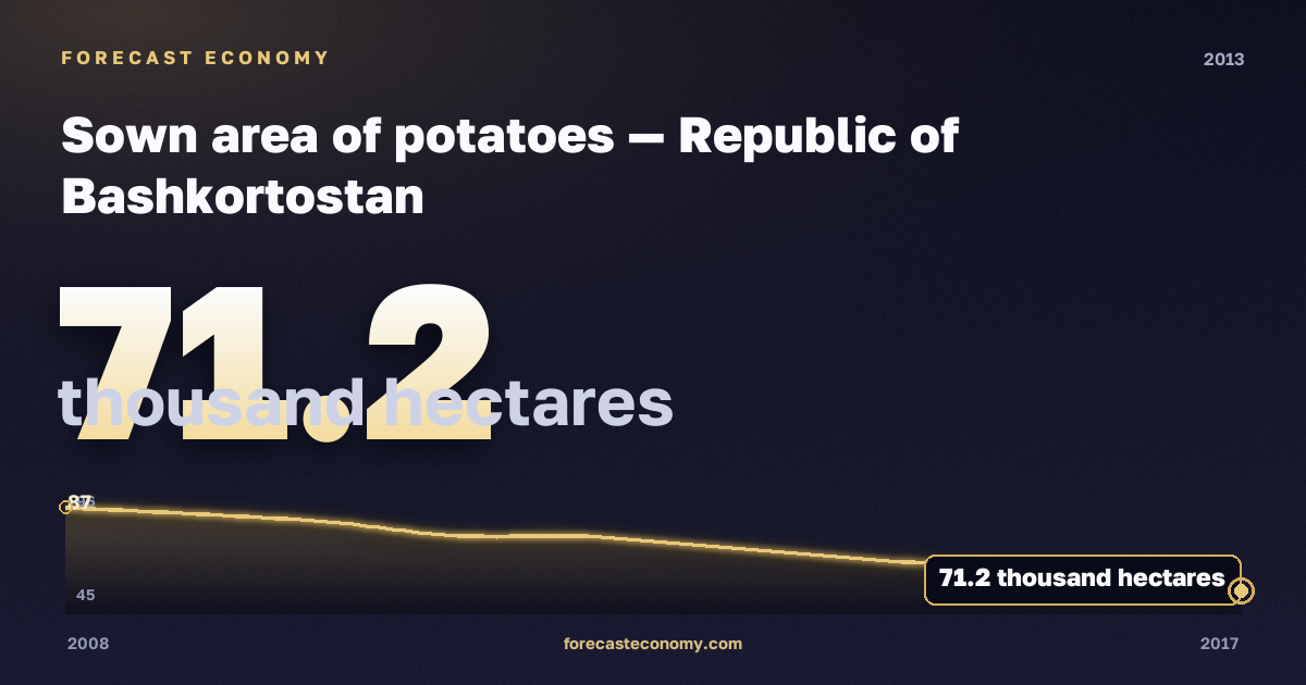 Sown area of potatoes in Republic of Bashkortostan, 2013: value 71.2 thousand hectares, place among Russian regions, source Rosstat