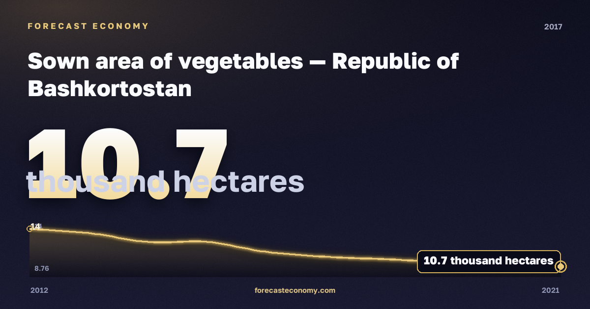 Sown area of vegetables in Republic of Bashkortostan, 2017: value 10.7 thousand hectares, place among Russian regions, source Rosstat