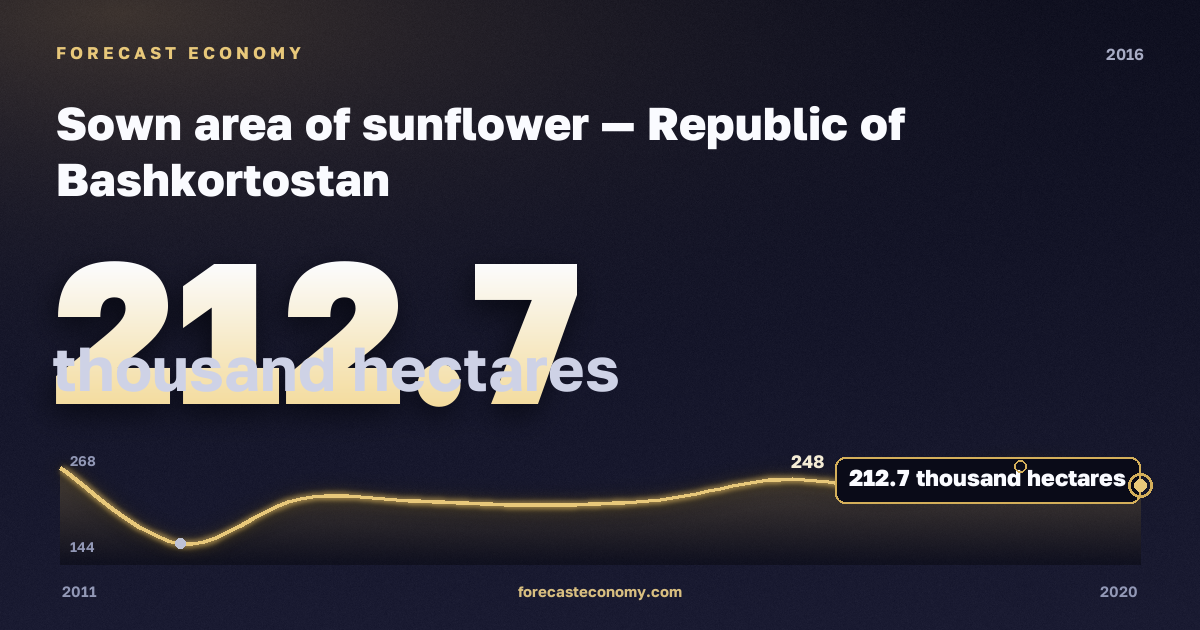 Sown area of sunflower in Republic of Bashkortostan, 2016: value 212.7 thousand hectares, place among Russian regions, source Rosstat
