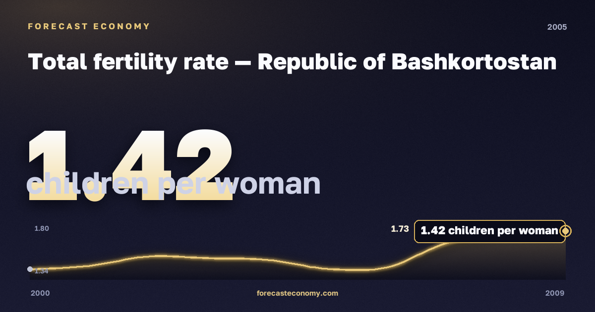 Total fertility rate in Republic of Bashkortostan, 2005: value 1.42 children per woman, place among Russian regions, source Rosstat