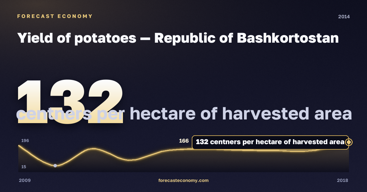 Yield of potatoes in Republic of Bashkortostan, 2014: value 132 centners per hectare of harvested area, place among Russian regions, source Rosstat