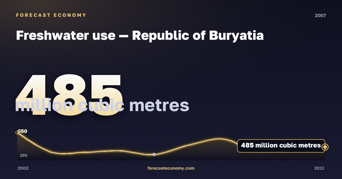 Freshwater use in Republic of Buryatia, 2007: value 485 million cubic metres, place among Russian regions, source Rosstat