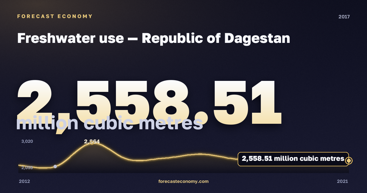 Freshwater use in Republic of Dagestan, 2017: value 2,558.51 million cubic metres, place among Russian regions, source Rosstat