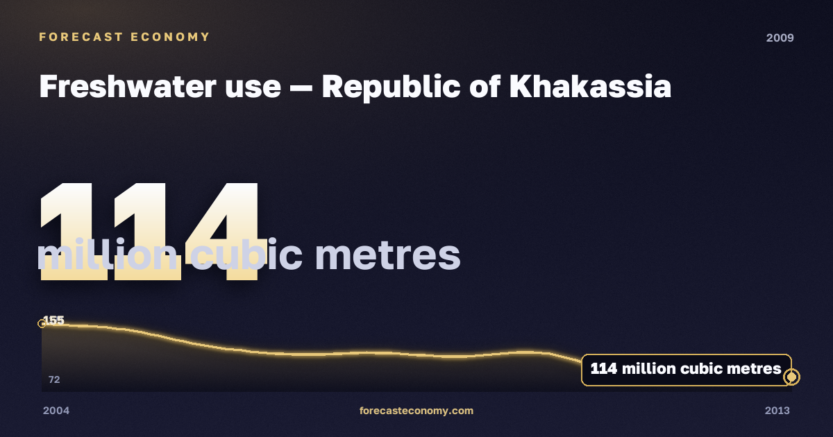 Freshwater use in Republic of Khakassia, 2009: value 114 million cubic metres, place among Russian regions, source Rosstat