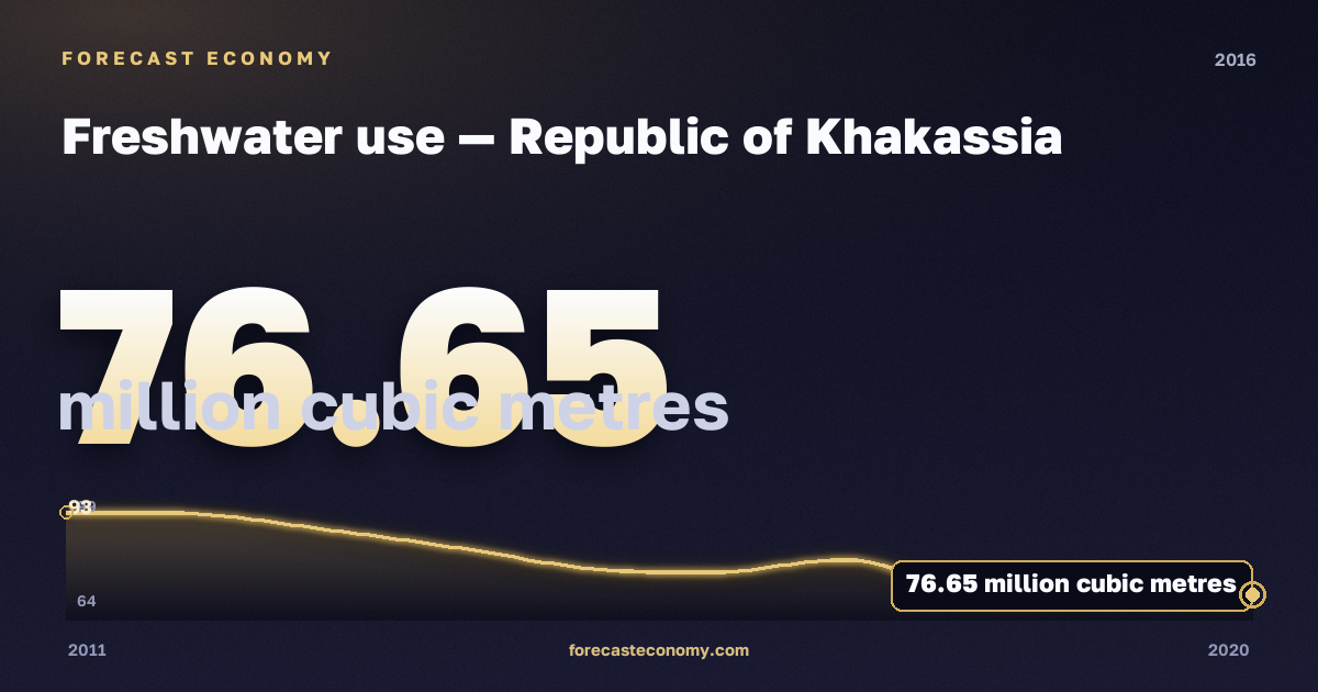 Freshwater use in Republic of Khakassia, 2016: value 76.65 million cubic metres, place among Russian regions, source Rosstat