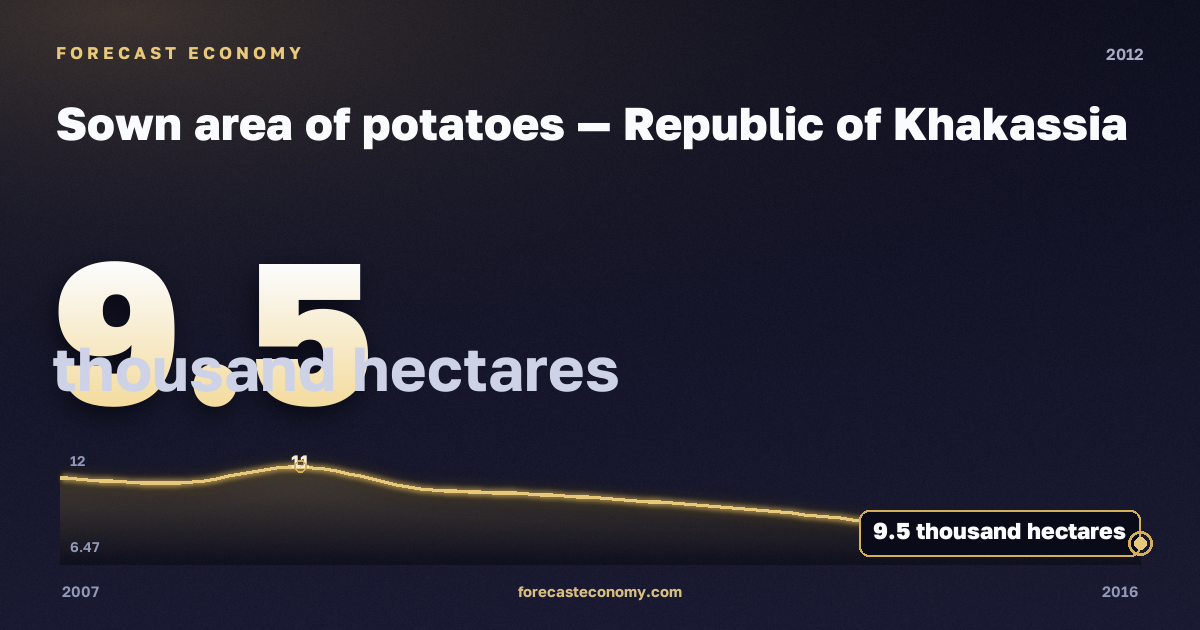 Sown area of potatoes in Republic of Khakassia, 2012: value 9.5 thousand hectares, place among Russian regions, source Rosstat