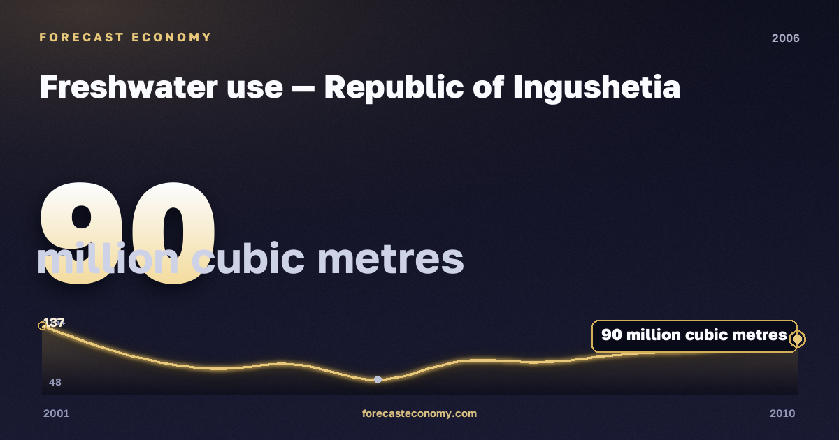 Freshwater use in Republic of Ingushetia, 2006: value 90 million cubic metres, place among Russian regions, source Rosstat