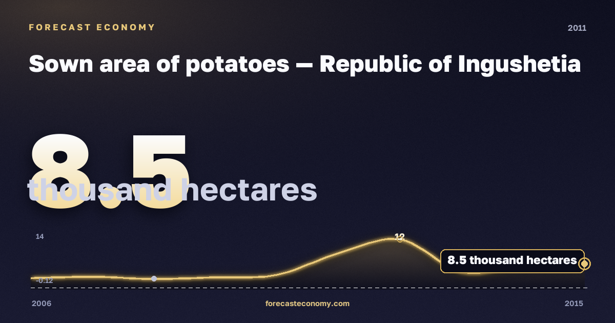 Sown area of potatoes in Republic of Ingushetia, 2011: value 8.5 thousand hectares, place among Russian regions, source Rosstat