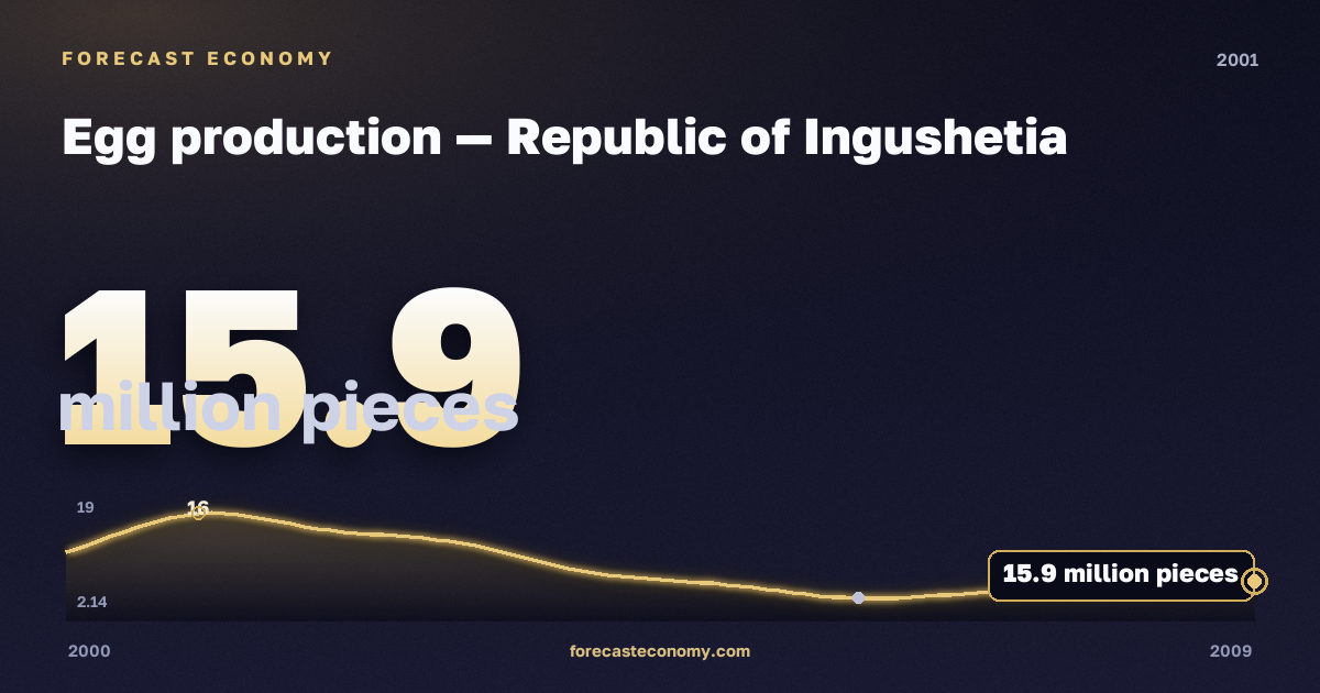 Egg production in Republic of Ingushetia, 2001: value 15.9 million pieces, place among Russian regions, source Rosstat
