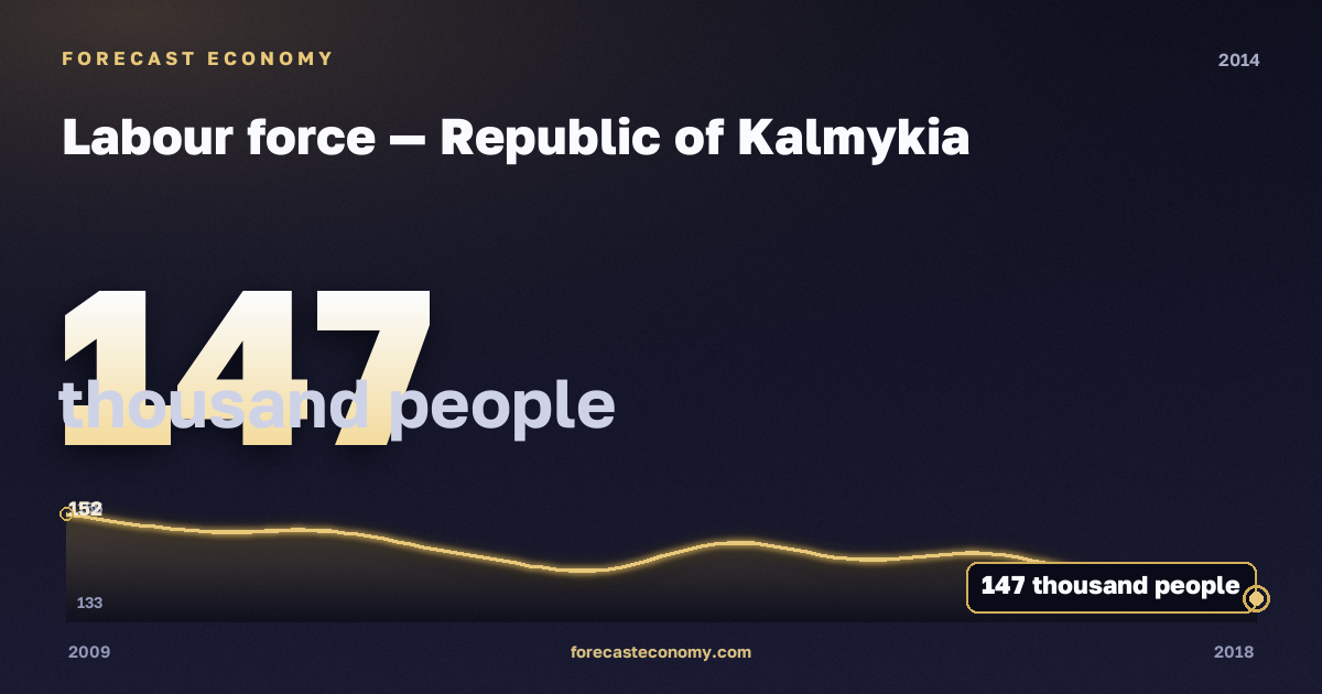 Labour force in Republic of Kalmykia, 2014: value 147 thousand people, place among Russian regions, source Rosstat