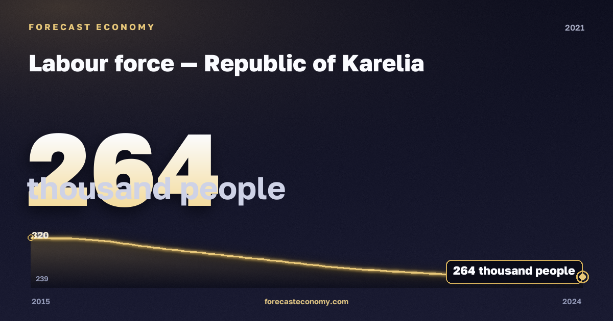 Labour force in Republic of Karelia, 2021: value 264 thousand people, place among Russian regions, source Rosstat