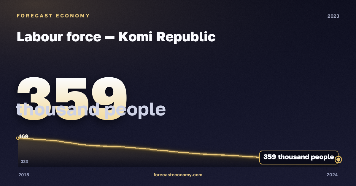 Labour force in Komi Republic, 2023: value 359 thousand people, place among Russian regions, source Rosstat