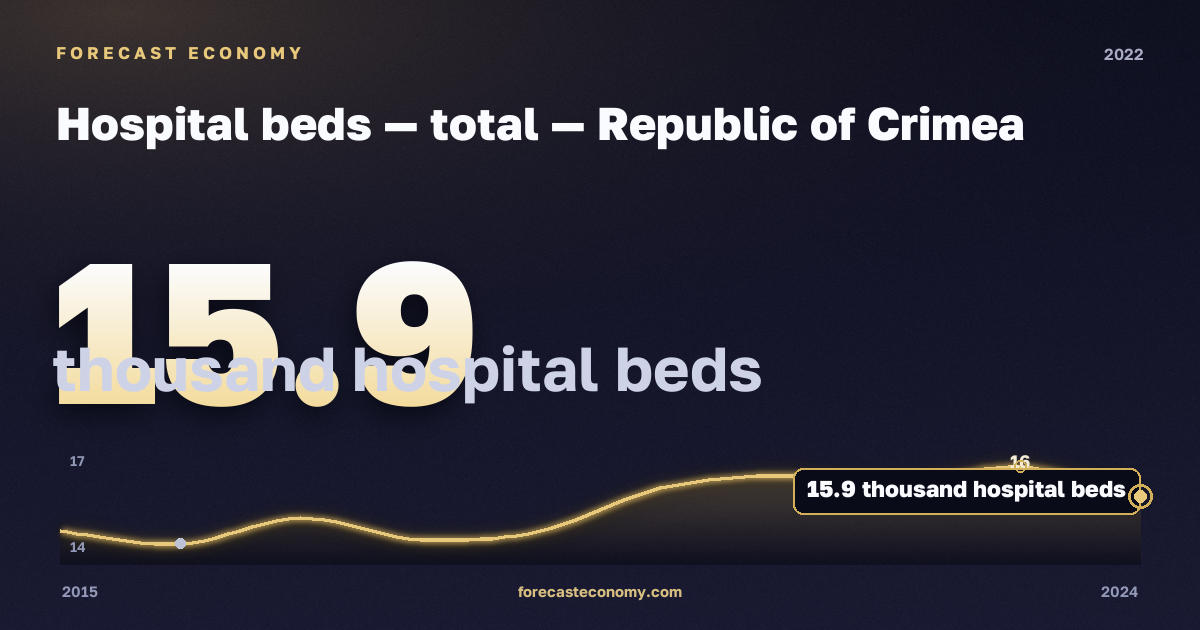 Hospital beds — total in Republic of Crimea, 2022: value 15.9 thousand hospital beds, place among Russian regions, source Rosstat