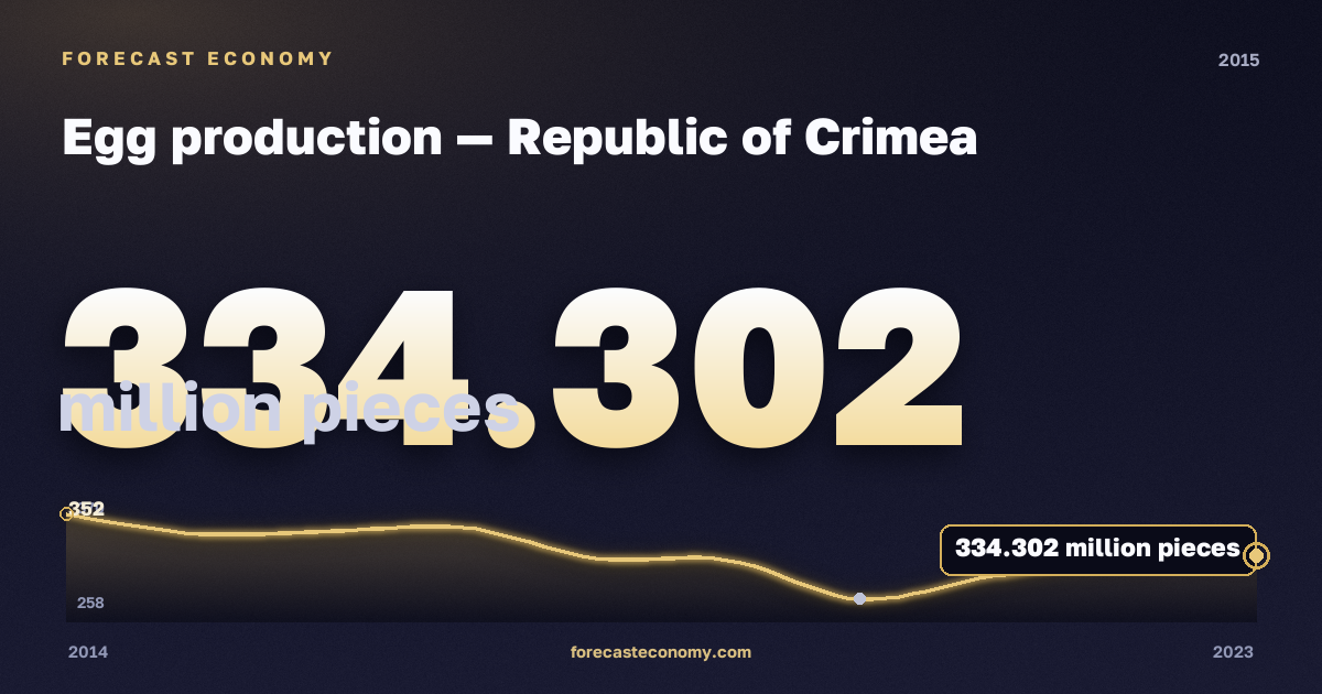 Egg production in Republic of Crimea, 2015: value 334.302 million pieces, place among Russian regions, source Rosstat