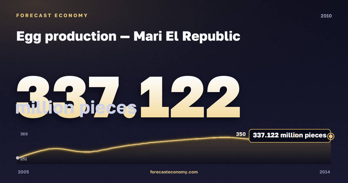 Egg production in Mari El Republic, 2010: value 337.122 million pieces, place among Russian regions, source Rosstat