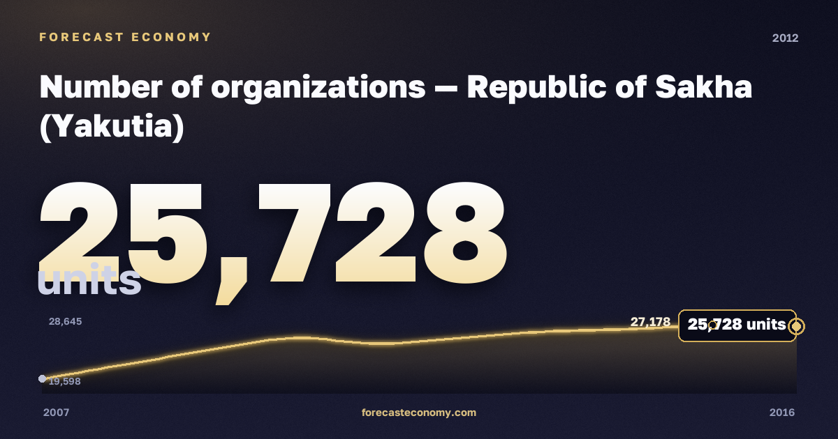 Number of organizations in Republic of Sakha (Yakutia), 2012: value 25,728 units, place among Russian regions, source Rosstat