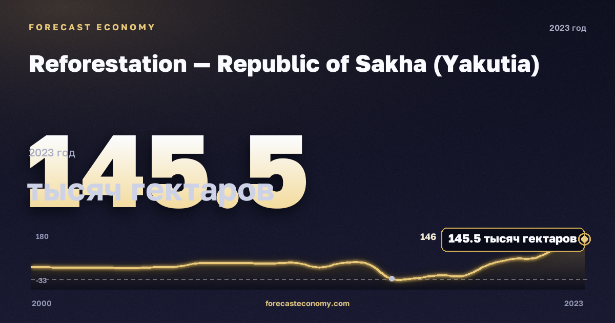 Reforestation — Republic of Sakha (Yakutia): dynamics chart 2000–2023, latest value 145,5 thousand hectares