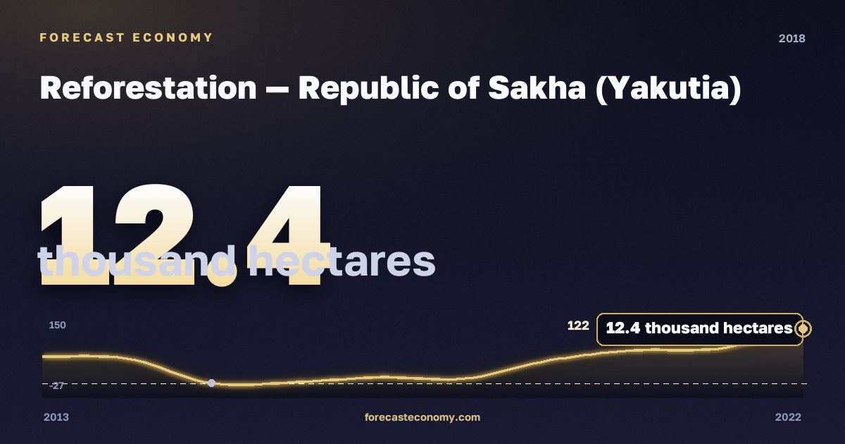Reforestation in Republic of Sakha (Yakutia), 2018: value 12.4 thousand hectares, place among Russian regions, source Rosstat
