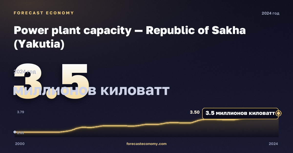 Power plant capacity — Republic of Sakha (Yakutia): dynamics chart 2000–2024, latest value 3,5 million kilowatts